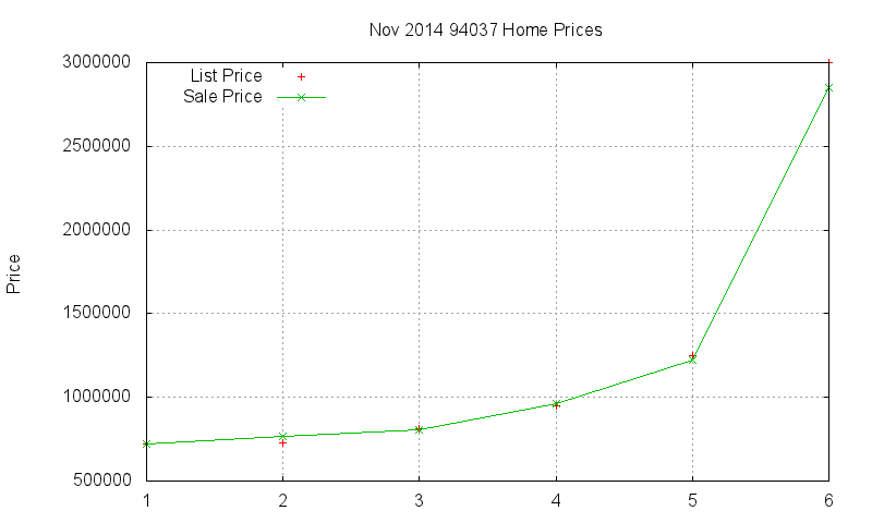 94037 Homes Just Sold 2014-11