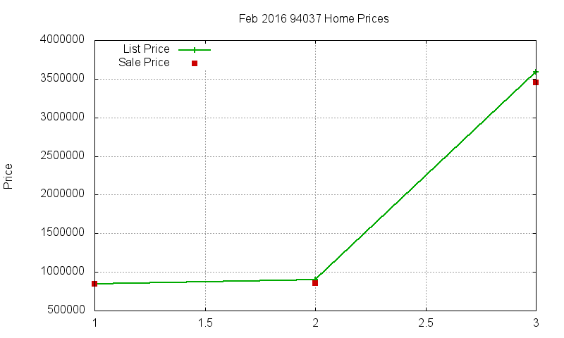 94037 Homes Just Sold 2016-02