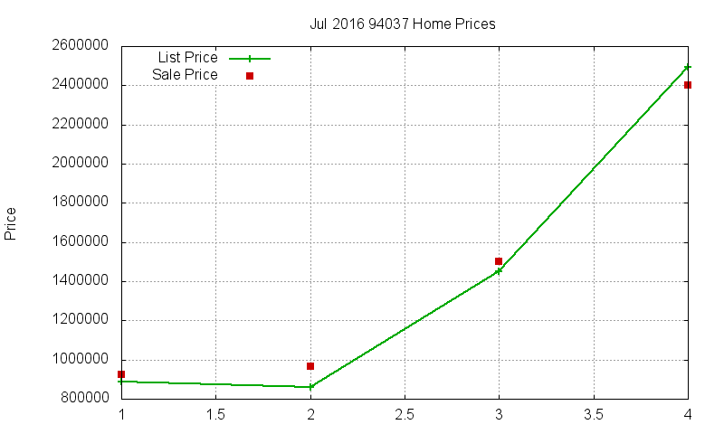 94037 Homes Just Sold 2016-07