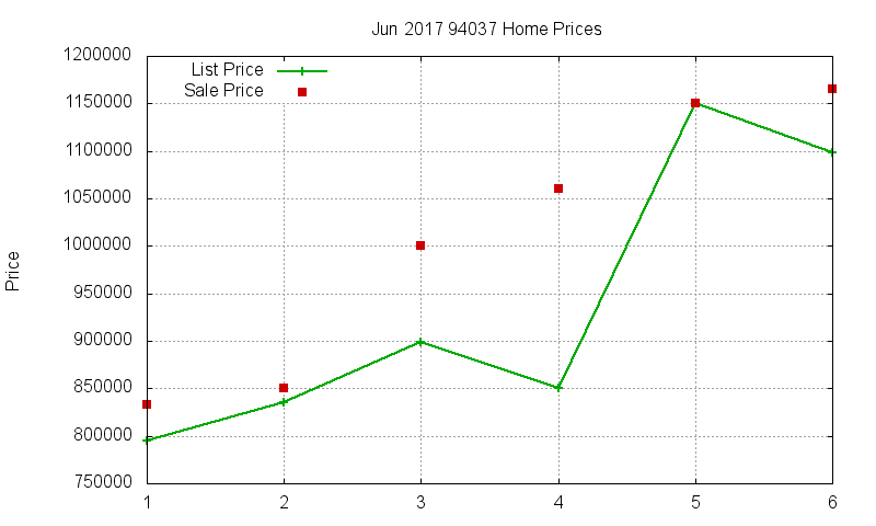 94037 Homes Just Sold 2017-06