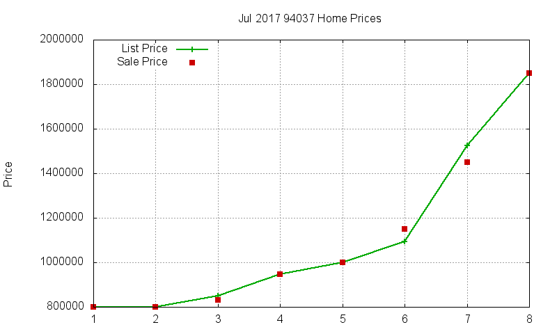 94037 Homes Just Sold 2017-07