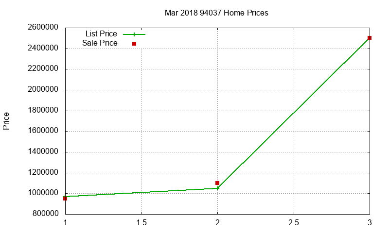 94037 Homes Just Sold 2018-03