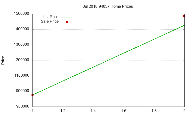 94037 Homes Just Sold 2018-07
