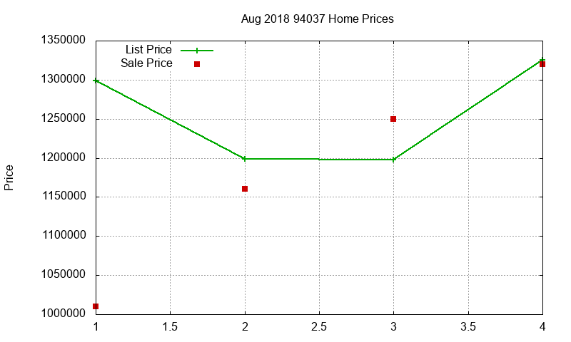 94037 Homes Just Sold 2018-08