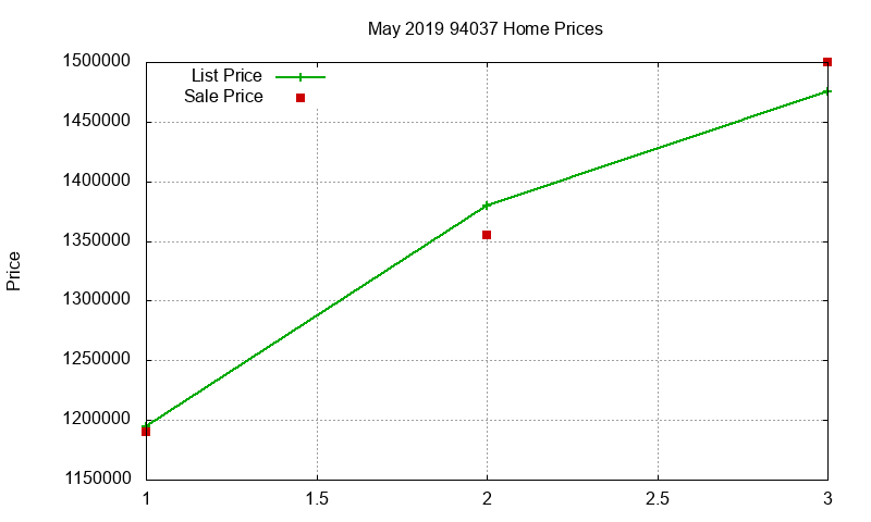 94037 Homes Just Sold 2019-05