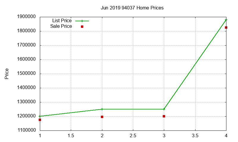 94037 Homes Just Sold 2019-06