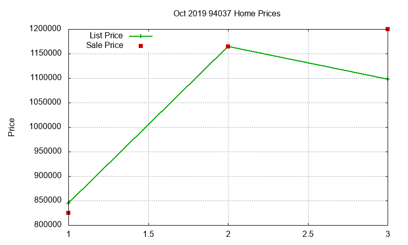 94037 Homes Just Sold 2019-10