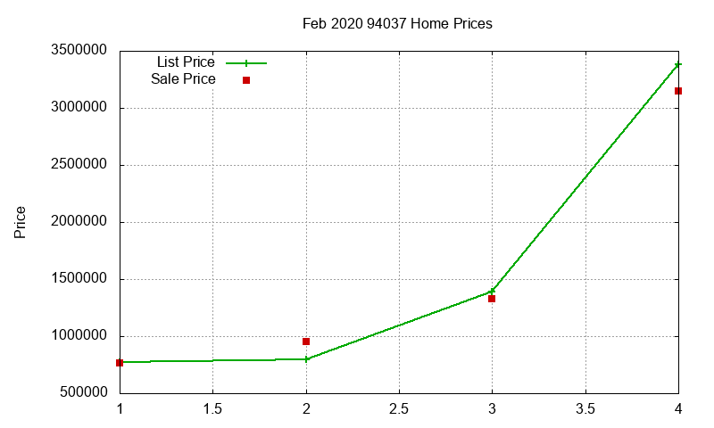 94037 Homes Just Sold 2020-02