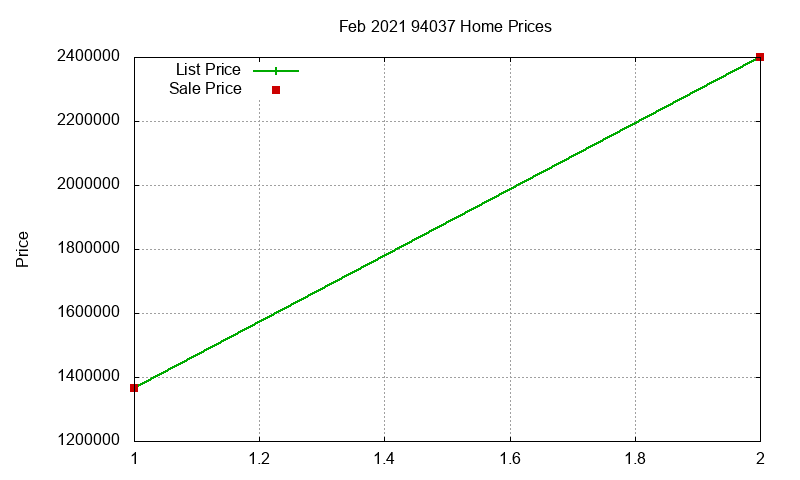 94037 Homes Just Sold 2021-02