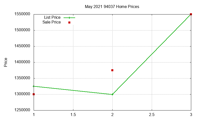 94037 Homes Just Sold 2021-05
