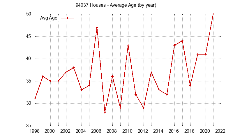 Graph of the Yearly Average Age of 94037 Houses Sold - 94037 Real Estate Trends