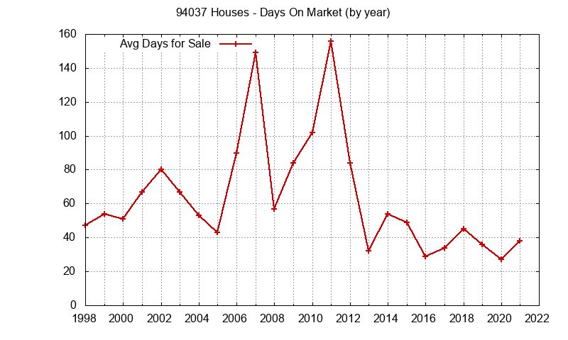 Graph of the Yearly Average Days On Market for 94037 Houses - 94037 Real Estate Trends