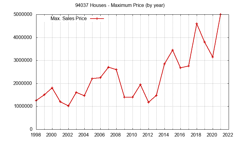 Graph of the Yearly Maximum Price of 94037 Houses - 94037 Real Estate Trends