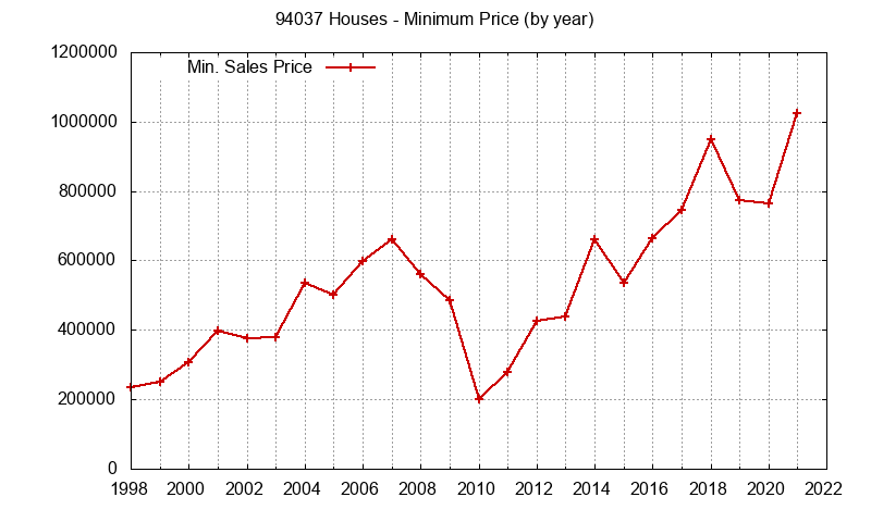 Graph of the Yearly Minimum Price of 94037 Houses - 94037 Real Estate Trends