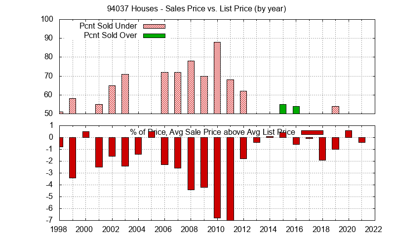 Graph of the Yearly Average Sales Price vs. List Price for 94037 Houses - 94037 Real Estate Trends
