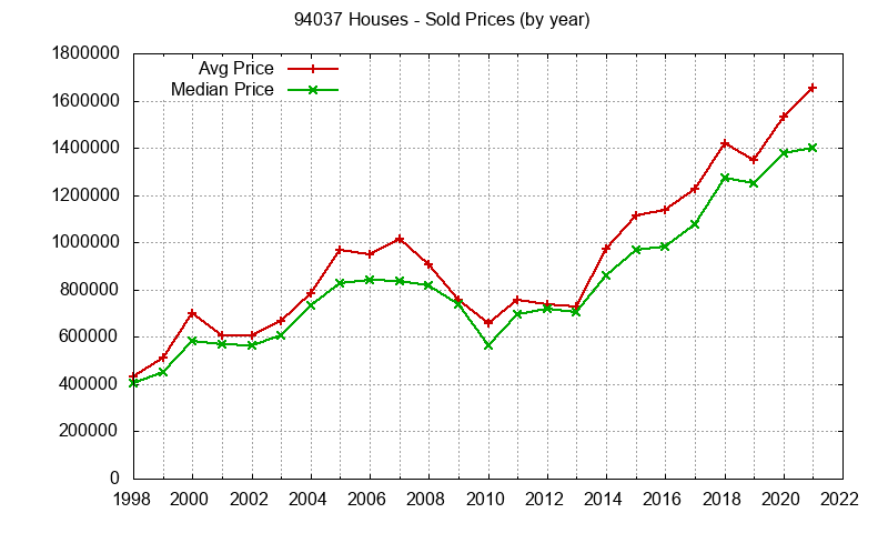 Graph of the Yearly Median and Average 94037 Home Prices for Houses - 94037 Real Estate Trends