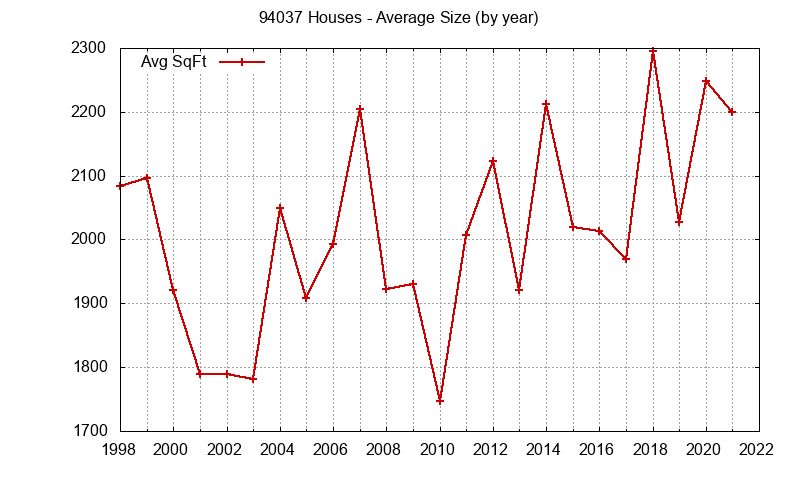 Graph of the Yearly Average Size of 94037 Houses Sold - 94037 Real Estate Trends