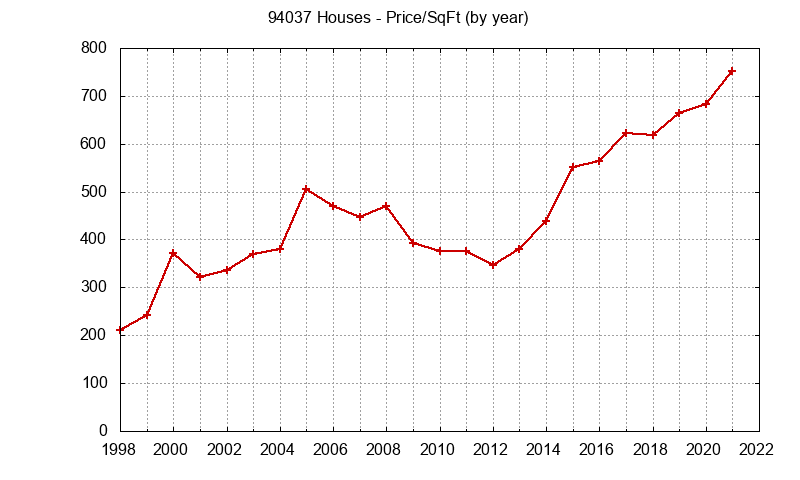 Graph of the Yearly Average Price Per Square Foot for 94037 Houses  - 94037 Real Estate Trends