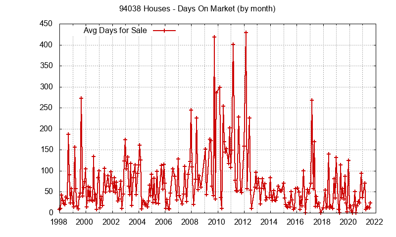 Graph of the Monthly Average Days On Market for 94038 Houses - 94038 Real Estate Trends