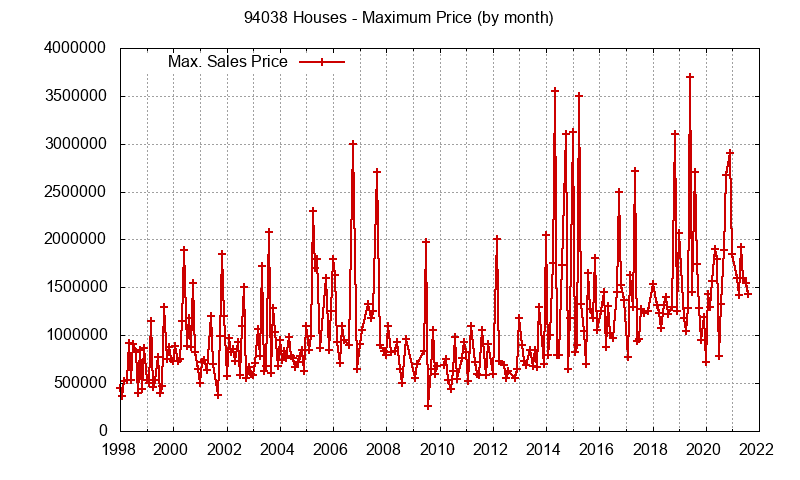 Graph of the Monthly Maximum Price of 94038 Houses - 94038 Real Estate Trends