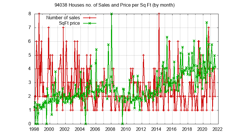 Graph of the Monthly Number of 94038 Houses Sold - 94038 Real Estate Trends