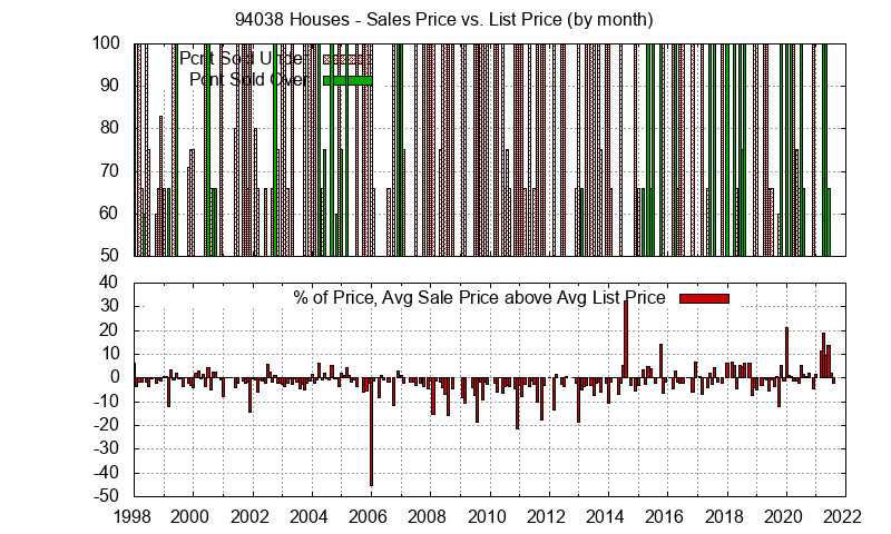 Graph of the Monthly Average Sales Price vs. List Price for 94038 Houses - 94038 Real Estate Trends