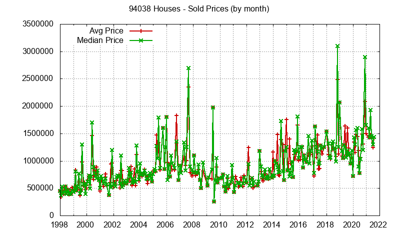 Graph of the Monthly Median and Average 94038 Home Prices for Houses - 94038 Real Estate Trends
