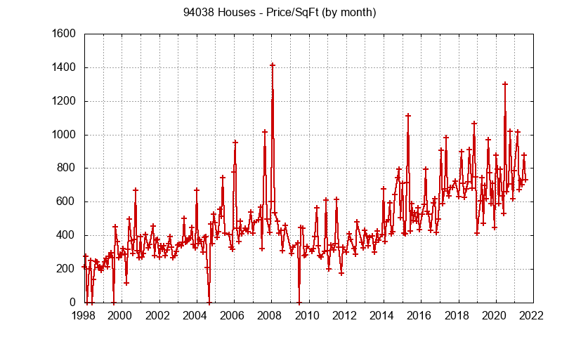 Graph of the Monthly Average Price Per Square Foot for 94038 Houses - 94038 Real Estate Trends