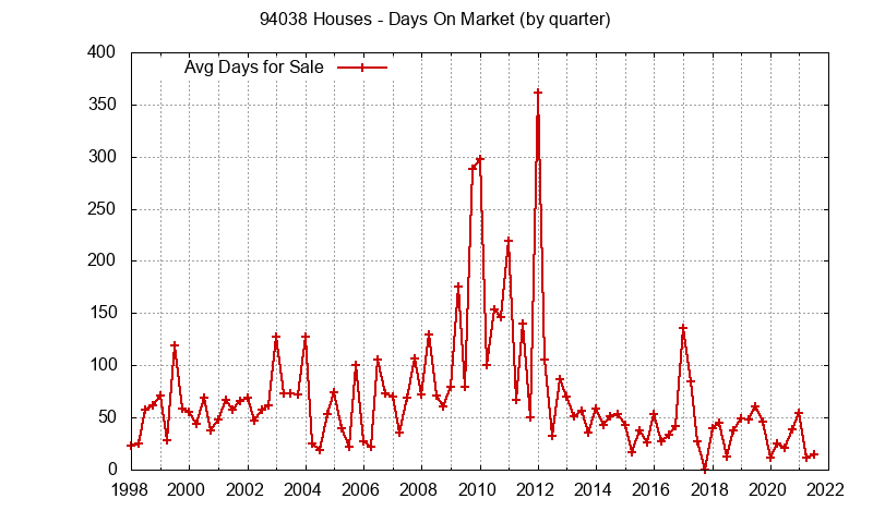Graph of the Quarterly Average Days On Market for 94038 Houses - 94038 Real Estate Trends