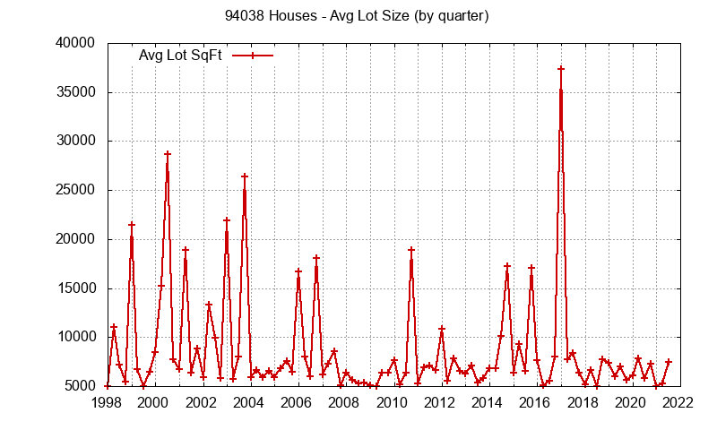 Graph of the Quarterly Average Lot Size of 94038 Houses Sold - 94038 Real Estate Trends