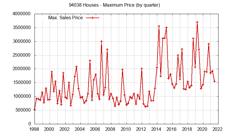 Graph of the Quarterly Maximum Price of 94038 Houses - 94038 Real Estate Trends
