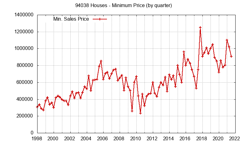 Graph of the Quarterly Minimum Price of 94038 Houses - 94038 Real Estate Trends