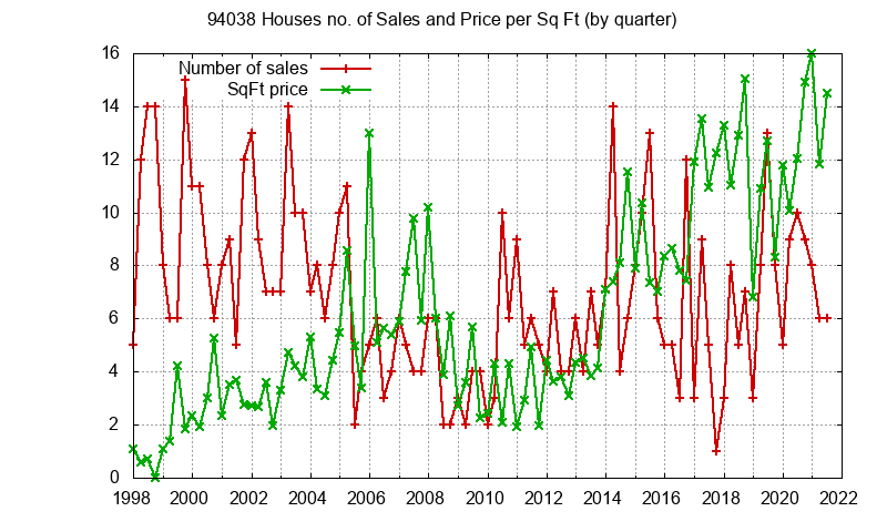 Graph of the Quarterly Number of 94038 Houses Sold - 94038 Real Estate Trends