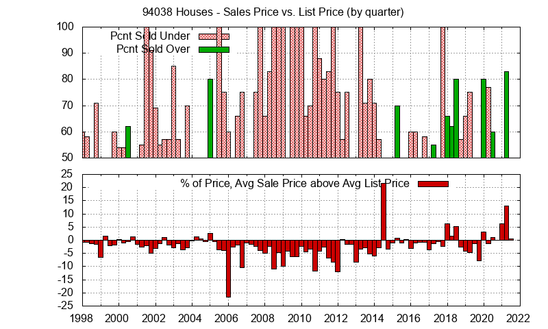 Graph of the Quarterly Average Sales Price vs. List Price for 94038 Houses - 94038 Real Estate Trends