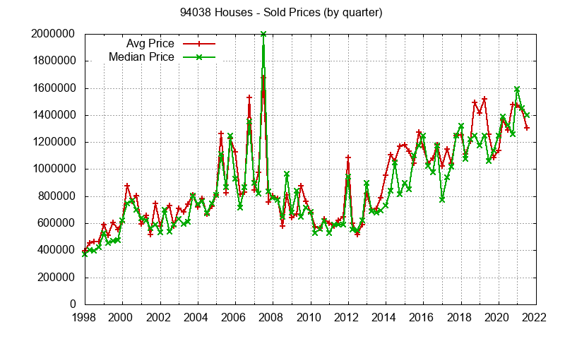 Graph of the Quarterly Median and Average 94038 Home Prices for Houses - 94038 Real Estate Trends