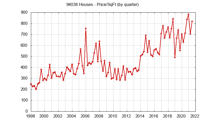Graph of the Quarterly Average Price Per Square Foot for 94038 Houses - 94038 Real Estate Trends