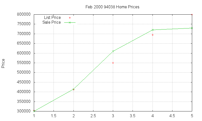 94038 Homes Just Sold 2000-02