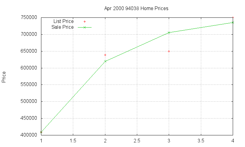 94038 Homes Just Sold 2000-04