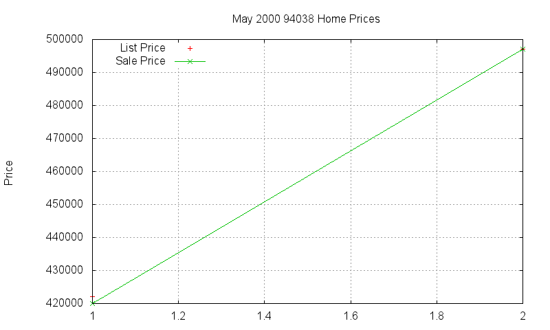 94038 Homes Just Sold 2000-05