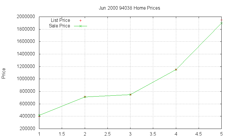 94038 Homes Just Sold 2000-06