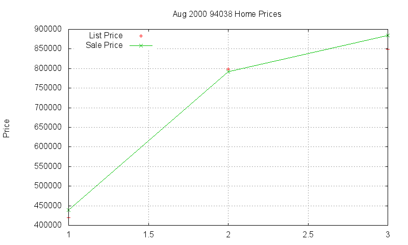 94038 Homes Just Sold 2000-08