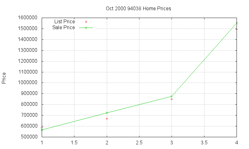94038 Homes Just Sold 2000-10