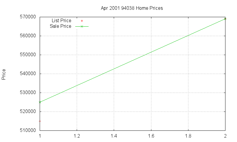 94038 Homes Just Sold 2001-04 94038 Homes Just Sold 2001-04