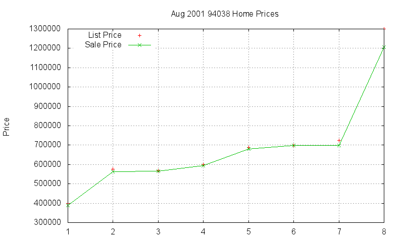 94038 Homes Just Sold 2001-08