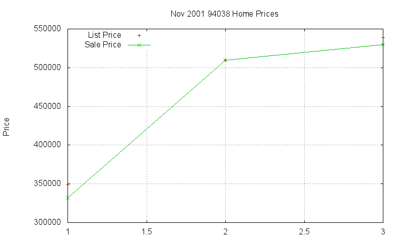 94038 Homes Just Sold 2001-11 94038 Homes Just Sold 2001-11