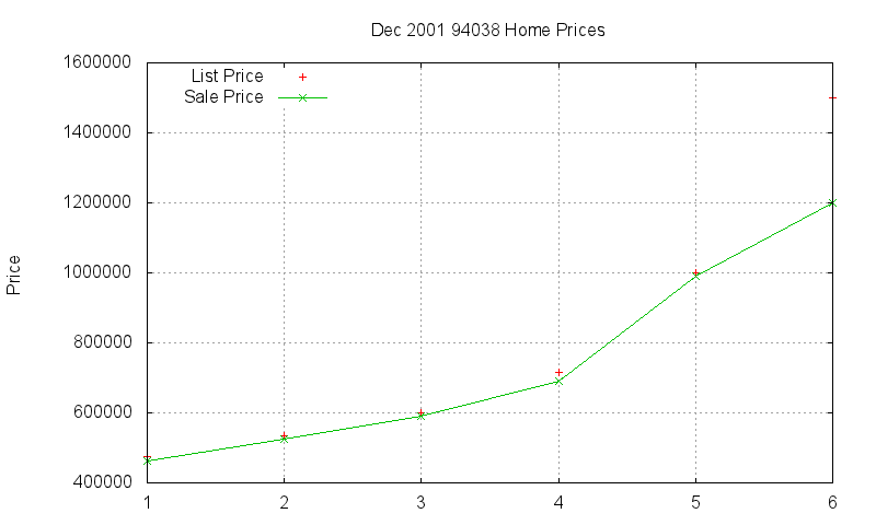 94038 Homes Just Sold 2001-12 94038 Homes Just Sold 2001-12