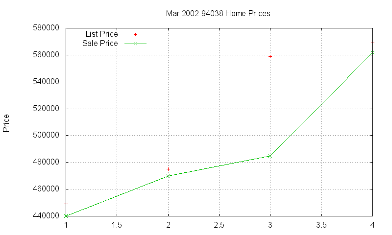 94038 Homes Just Sold 2002-03