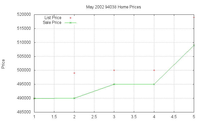 94038 Homes Just Sold 2002-05