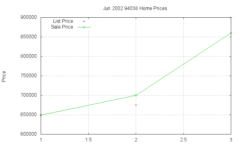 94038 Homes Just Sold 2002-06
