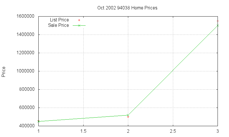 94038 Homes Just Sold 2002-10